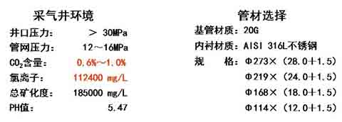 1499126472294509.jpg 雙金屬?gòu)?fù)合管在牙哈凝析氣田的應(yīng)用環(huán)境及管材的選擇.jpg